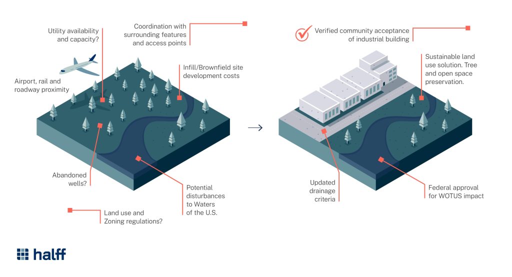 Infographic of Industrial Land Development Land Use and changing regulations